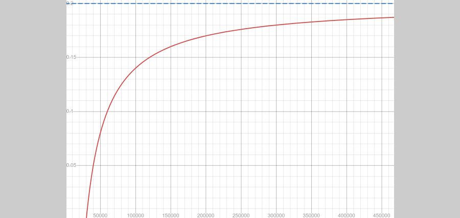 Linear Tax Brackets and Subsidies with Costs to Achieve Absolutely Fair Social Redistribution